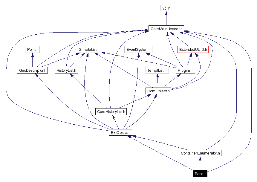 Include dependency graph