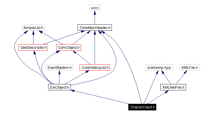 Include dependency graph