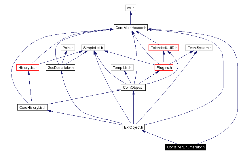 Include dependency graph