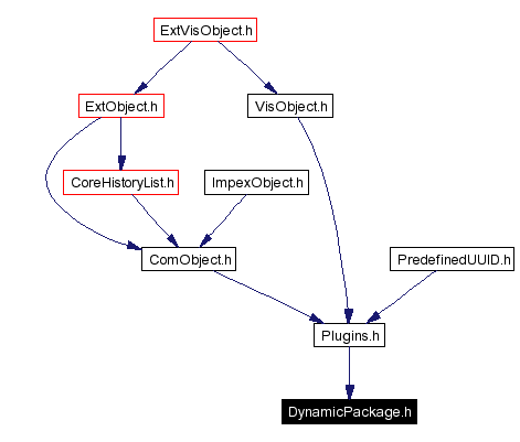 Included by dependency graph