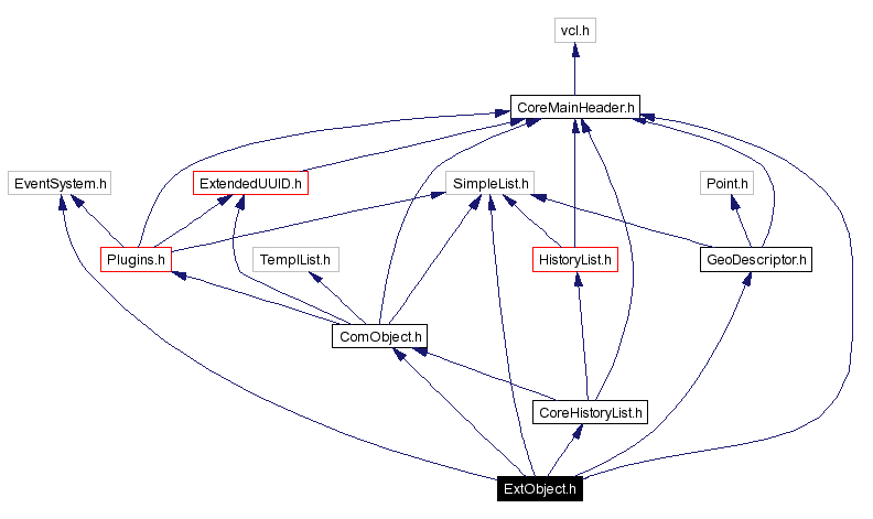 Include dependency graph