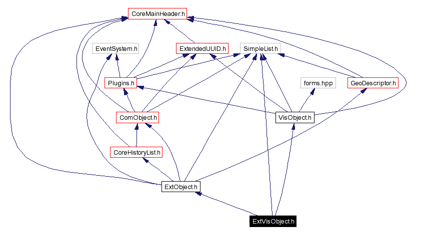 Include dependency graph