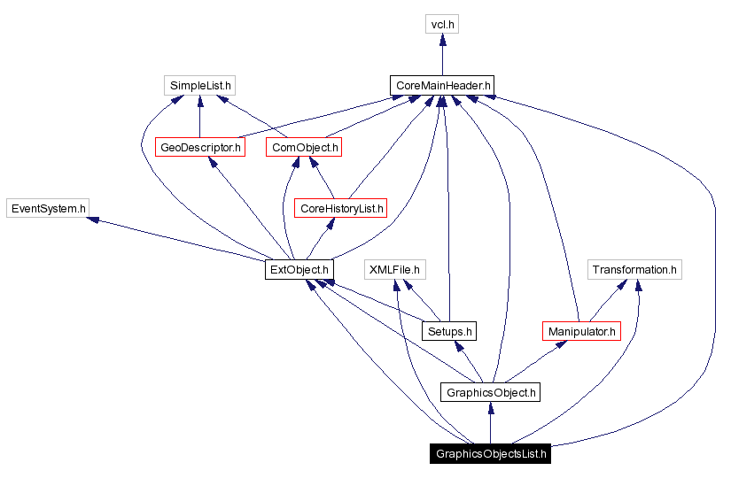 Include dependency graph