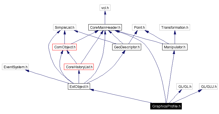 Include dependency graph