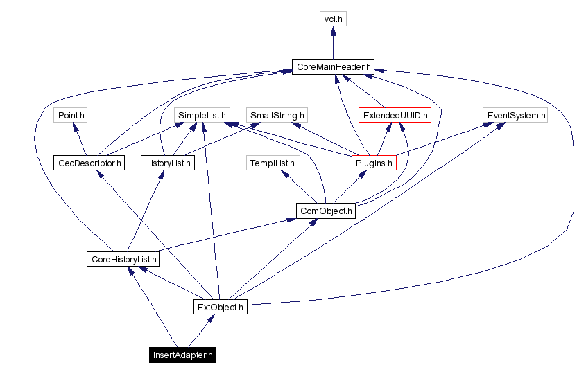 Include dependency graph
