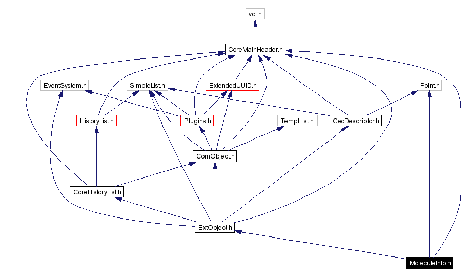 Include dependency graph