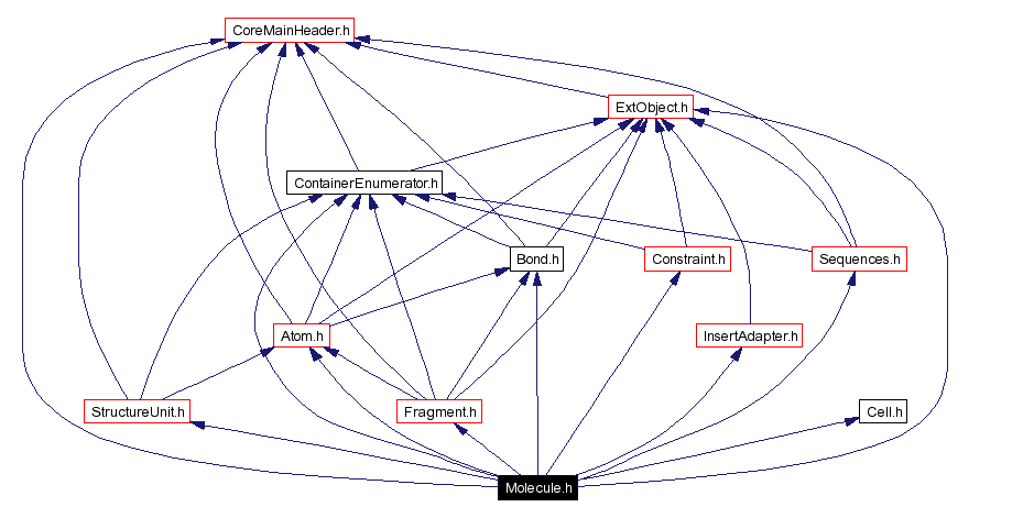 Include dependency graph