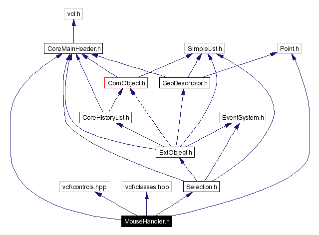 Include dependency graph