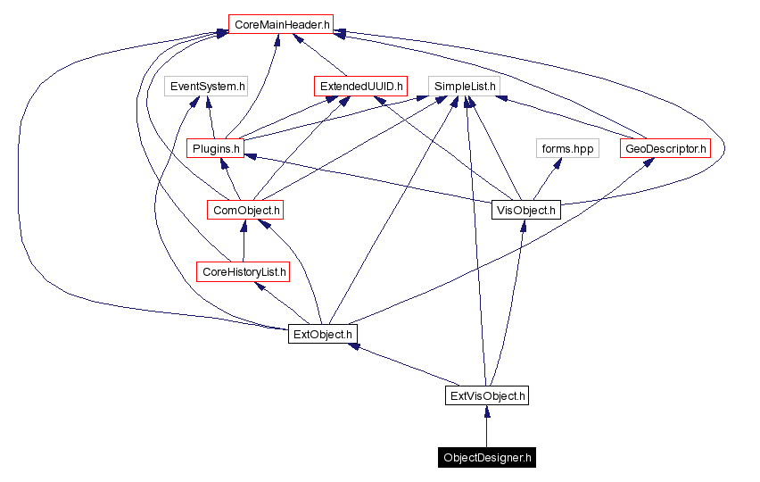 Include dependency graph