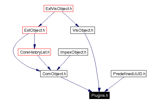 Included by dependency graph