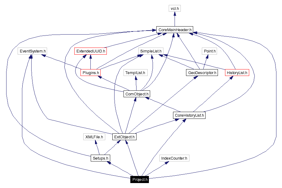 Include dependency graph