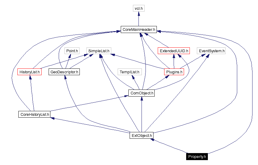 Include dependency graph