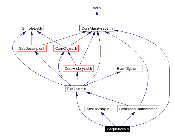 Include dependency graph