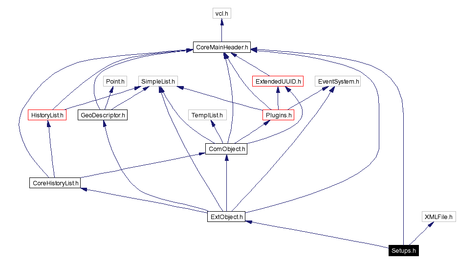 Include dependency graph