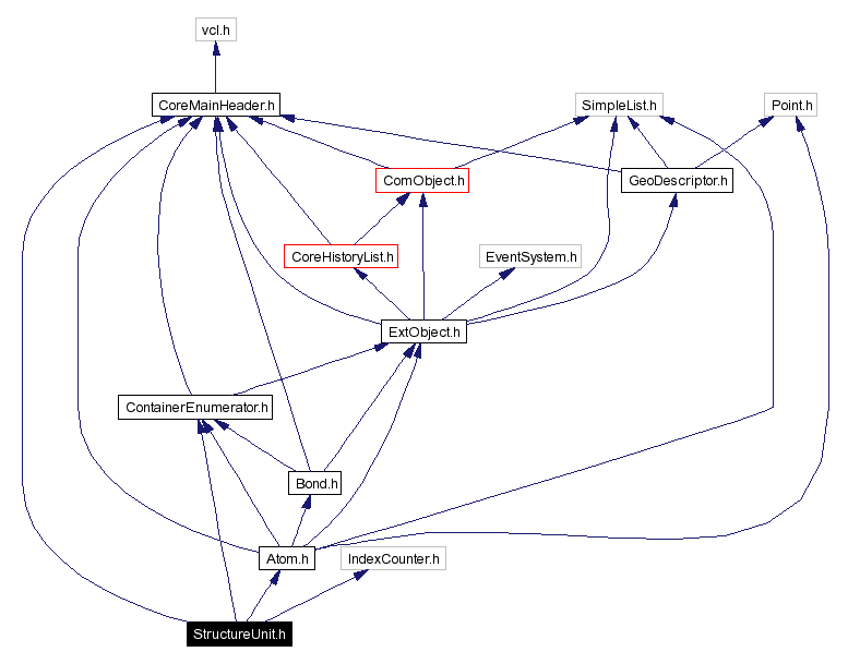 Include dependency graph