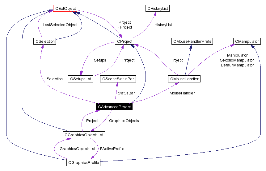Collaboration graph